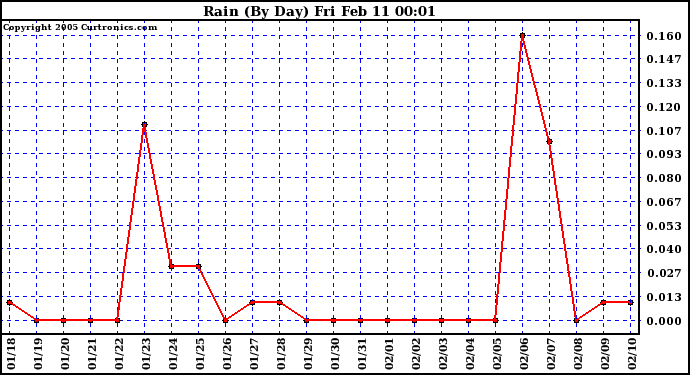  Rain (By Day)				