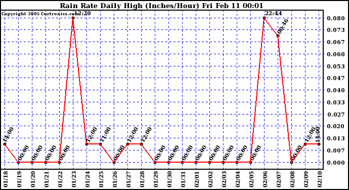  Rain Rate Daily High (Inches/Hour)	