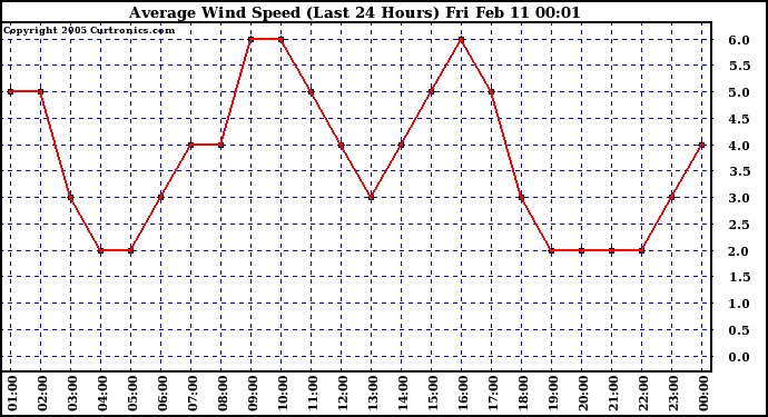  Average Wind Speed (Last 24 Hours)	