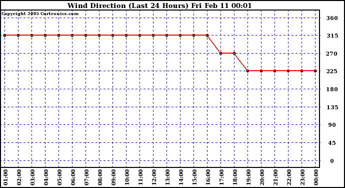  Wind Direction (Last 24 Hours)	