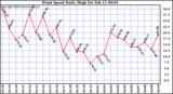  Wind Speed Daily High			