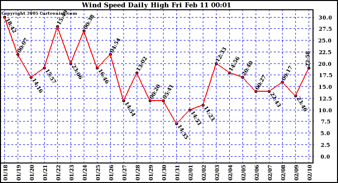  Wind Speed Daily High			