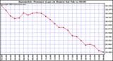  Barometric Pressure (Last 24 Hours)  	