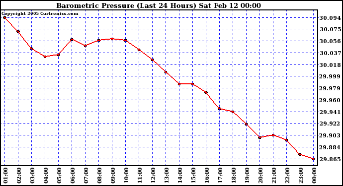  Barometric Pressure (Last 24 Hours)  	