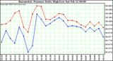  Barometric Pressure Daily High/Low	