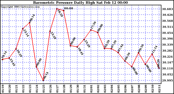  Barometric Pressure Daily High	