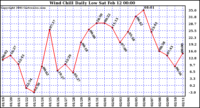  Wind Chill Daily Low 