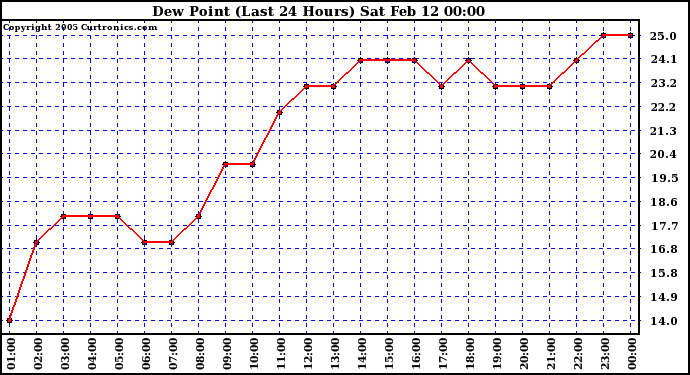  Dew Point (Last 24 Hours)	