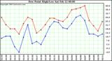  Dew Point High/Low	