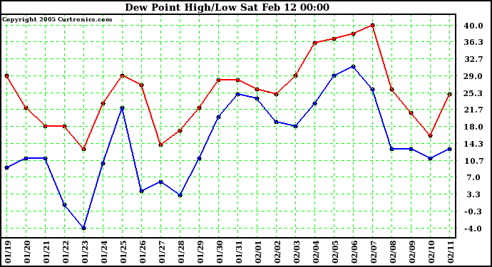  Dew Point High/Low	