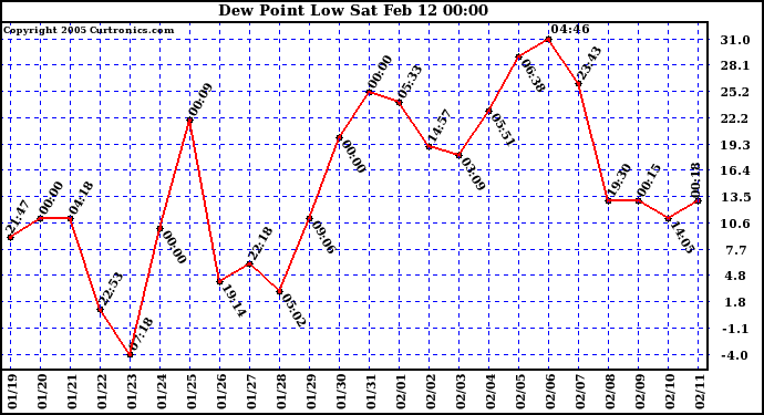  Dew Point Low			