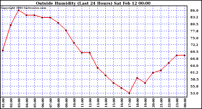  Outside Humidity (Last 24 Hours) 