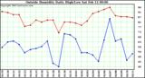  Outside Humidity Daily High/Low 