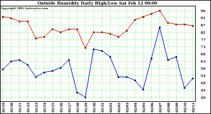  Outside Humidity Daily High/Low 