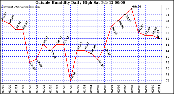  Outside Humidity Daily High	