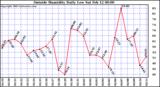  Outside Humidity Daily Low 