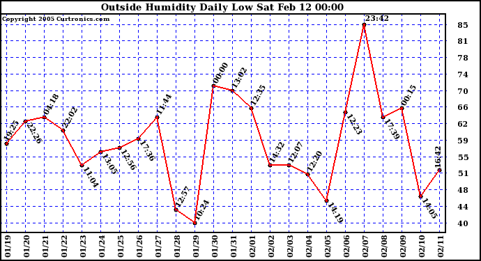  Outside Humidity Daily Low 