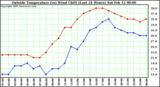  Outside Temperature (vs) Wind Chill (Last 24 Hours) 