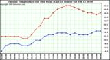  Outside Temperature (vs) Dew Point (Last 24 Hours) 