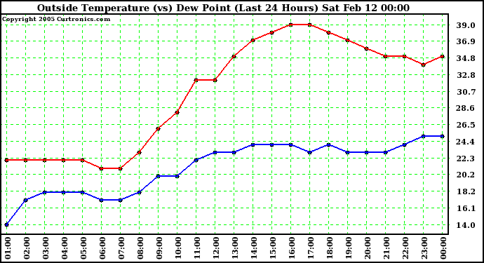  Outside Temperature (vs) Dew Point (Last 24 Hours) 