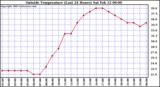  Outside Temperature (Last 24 Hours) 