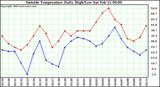  Outside Temperature Daily High/Low	