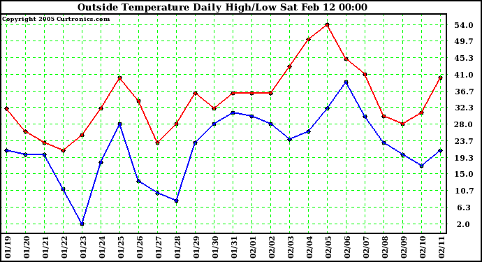  Outside Temperature Daily High/Low	