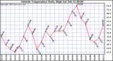  Outside Temperature Daily High 