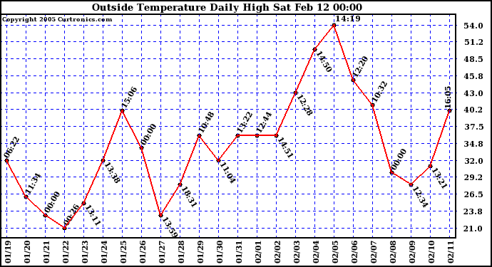  Outside Temperature Daily High 