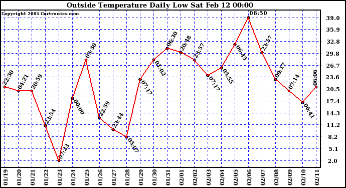  Outside Temperature Daily Low 