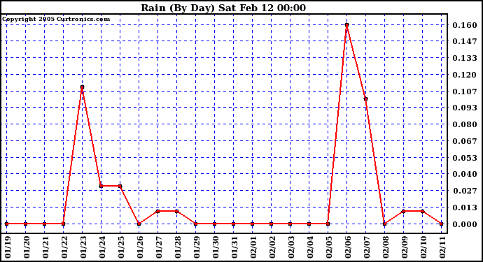  Rain (By Day)				