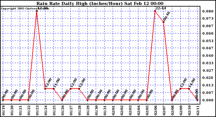  Rain Rate Daily High (Inches/Hour)	