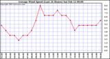  Average Wind Speed (Last 24 Hours)	