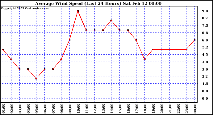  Average Wind Speed (Last 24 Hours)	