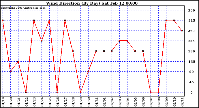  Wind Direction (By Day)		