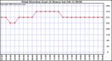  Wind Direction (Last 24 Hours)	