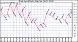  Wind Speed Daily High			