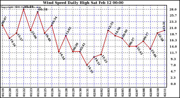  Wind Speed Daily High			