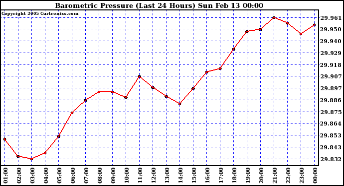  Barometric Pressure (Last 24 Hours)  	