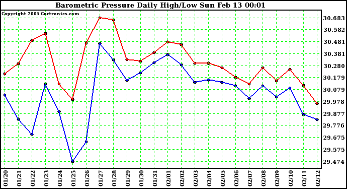  Barometric Pressure Daily High/Low	