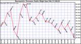  Barometric Pressure Daily High	