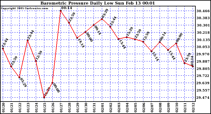  Barometric Pressure Daily Low		