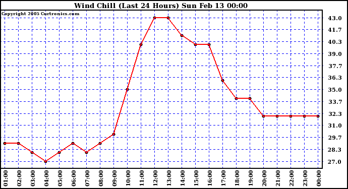  Wind Chill (Last 24 Hours)	