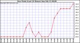  Dew Point (Last 24 Hours)	