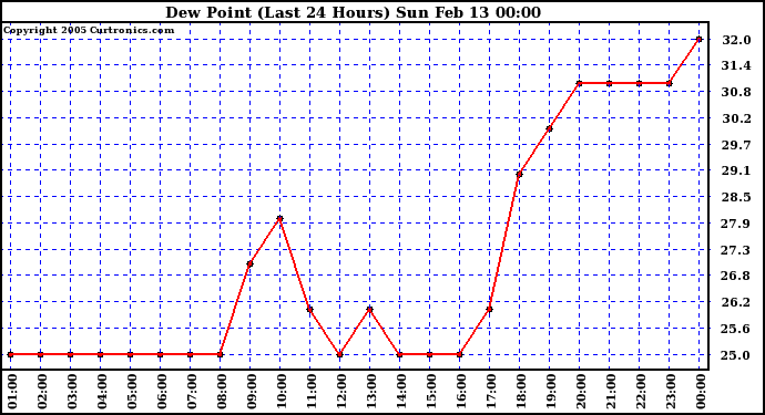  Dew Point (Last 24 Hours)	