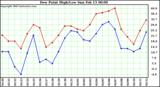  Dew Point High/Low	