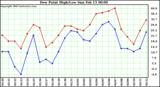  Dew Point High/Low	