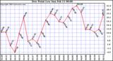  Dew Point Low			