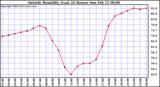  Outside Humidity (Last 24 Hours) 