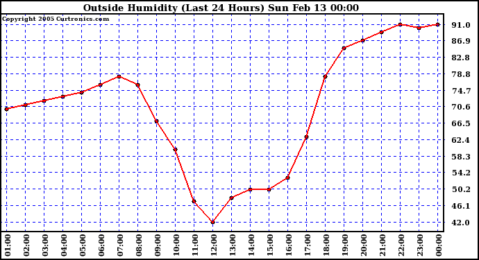  Outside Humidity (Last 24 Hours) 